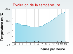 Evolution de la temp�rature de la ville de Saint-M'herv�